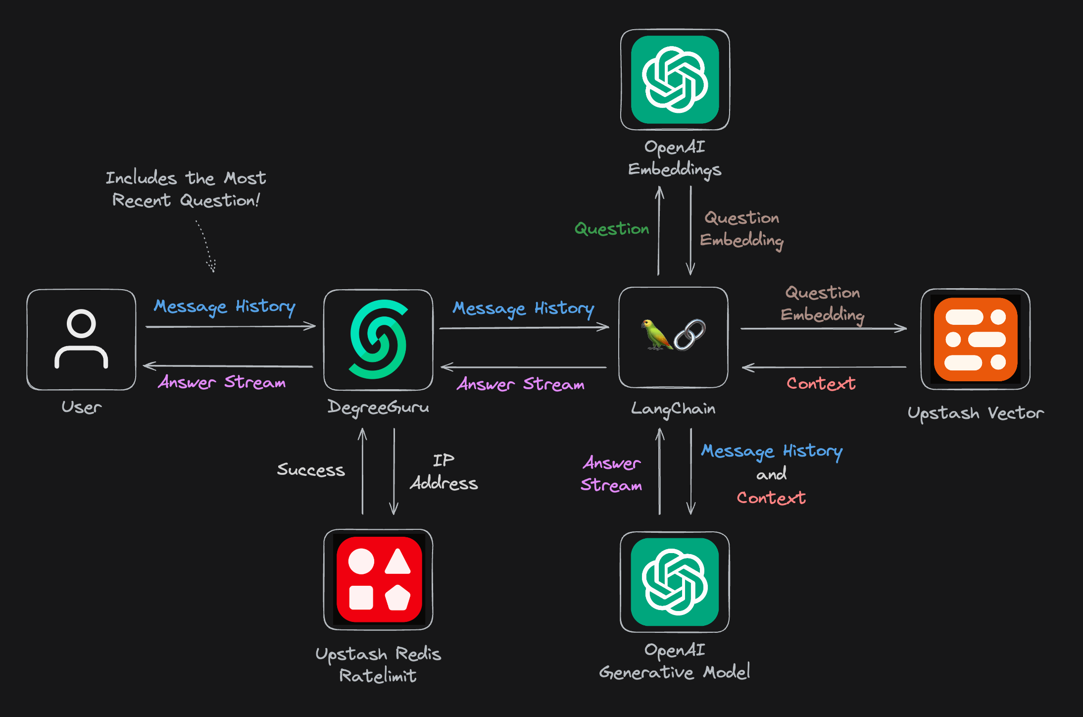 Figure 2: DegreeGuru Diagram